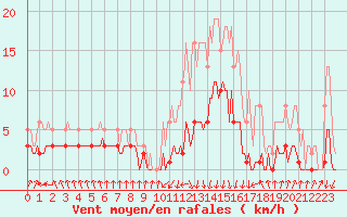 Courbe de la force du vent pour Lans-en-Vercors - Les Allires (38)