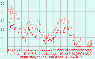 Courbe de la force du vent pour Gruissan (11)