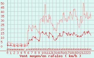 Courbe de la force du vent pour Cuxac-Cabards (11)