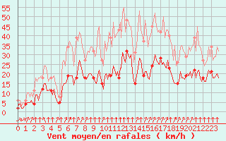 Courbe de la force du vent pour Thorrenc (07)