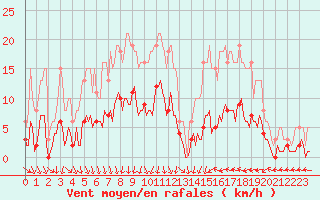 Courbe de la force du vent pour Mions (69)