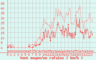 Courbe de la force du vent pour Narbonne-Ouest (11)