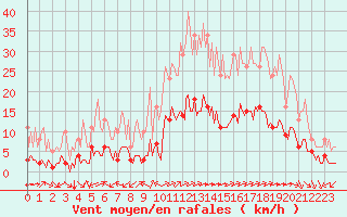 Courbe de la force du vent pour Aniane (34)