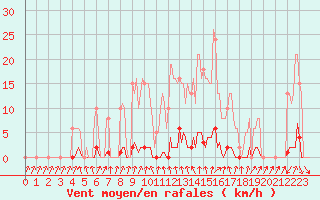 Courbe de la force du vent pour Lans-en-Vercors - Les Allires (38)