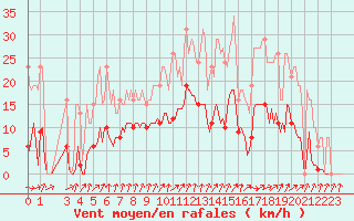 Courbe de la force du vent pour La Chapelle-Montreuil (86)
