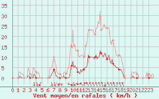 Courbe de la force du vent pour Prades-le-Lez - Le Viala (34)