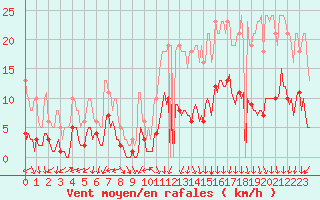 Courbe de la force du vent pour Val d