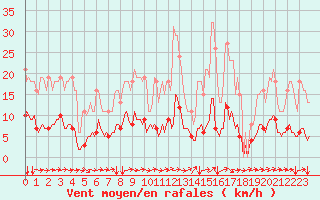 Courbe de la force du vent pour Neufchef (57)