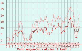 Courbe de la force du vent pour Brion (38)