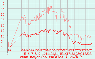 Courbe de la force du vent pour Connerr (72)