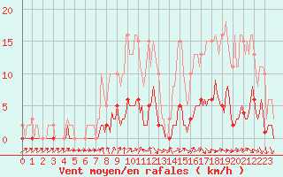 Courbe de la force du vent pour Forceville (80)