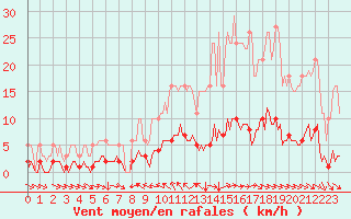 Courbe de la force du vent pour Champtercier (04)