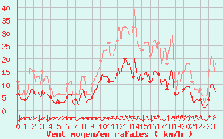 Courbe de la force du vent pour Potte (80)