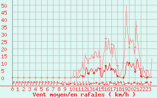 Courbe de la force du vent pour Recoubeau (26)