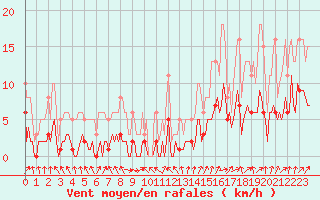 Courbe de la force du vent pour Sallanches (74)