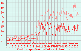 Courbe de la force du vent pour Narbonne-Ouest (11)