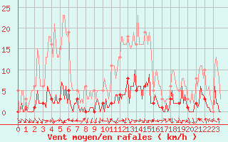 Courbe de la force du vent pour Challes-les-Eaux (73)