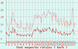 Courbe de la force du vent pour Auffargis (78)