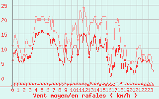 Courbe de la force du vent pour Monts-sur-Guesnes (86)