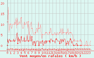 Courbe de la force du vent pour Quimperl (29)