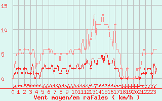 Courbe de la force du vent pour Tthieu (40)