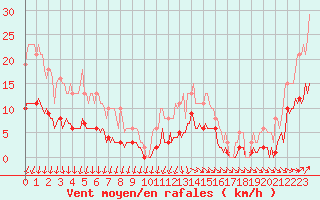 Courbe de la force du vent pour Saint-Georges-d