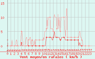 Courbe de la force du vent pour Douelle (46)