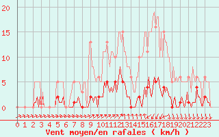 Courbe de la force du vent pour Mandailles-Saint-Julien (15)