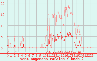 Courbe de la force du vent pour Guret (23)