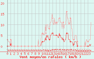 Courbe de la force du vent pour Dounoux (88)