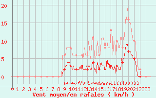 Courbe de la force du vent pour Caix (80)