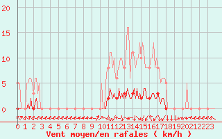 Courbe de la force du vent pour San Chierlo (It)