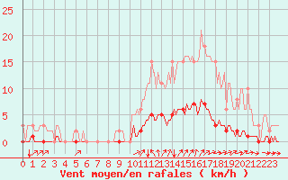 Courbe de la force du vent pour Cavalaire-sur-Mer (83)