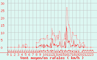 Courbe de la force du vent pour Lhospitalet (46)
