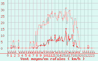 Courbe de la force du vent pour La Chapelle-Montreuil (86)