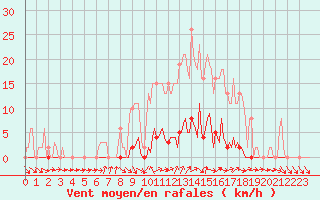 Courbe de la force du vent pour Cerisiers (89)