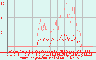 Courbe de la force du vent pour Connerr (72)