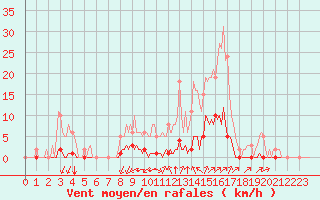 Courbe de la force du vent pour Gros-Rderching (57)