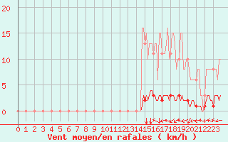 Courbe de la force du vent pour Blois-l