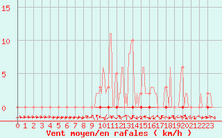 Courbe de la force du vent pour Douelle (46)