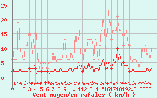 Courbe de la force du vent pour Sermange-Erzange (57)