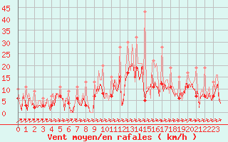 Courbe de la force du vent pour Bard (42)