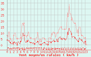 Courbe de la force du vent pour Tauxigny (37)