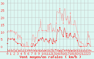 Courbe de la force du vent pour Forceville (80)