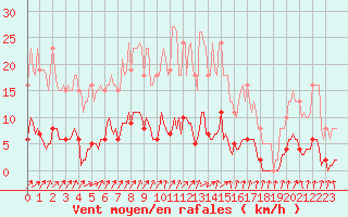 Courbe de la force du vent pour Connerr (72)