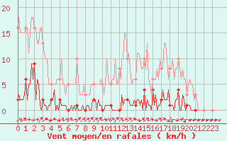 Courbe de la force du vent pour Lhospitalet (46)