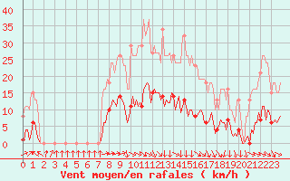 Courbe de la force du vent pour Clermont-l