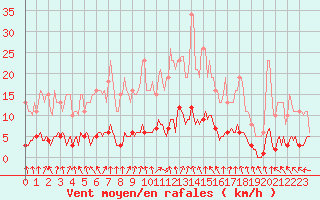 Courbe de la force du vent pour Hd-Bazouges (35)