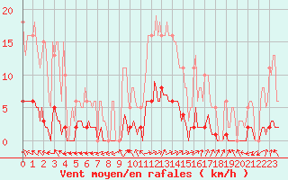 Courbe de la force du vent pour Almenches (61)