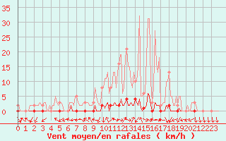 Courbe de la force du vent pour La Foux d